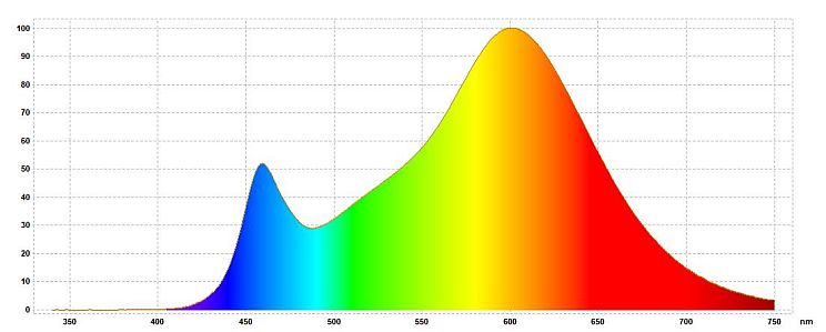 Rozkład widmowy światła białego ze źródła LED o temperaturze 3000 K